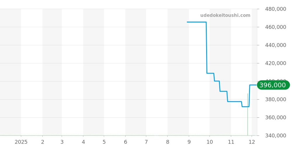 NNQ3000QBK1A/B002 - ノルケイン インディペンデンス 価格・相場チャート(平均値, 1年)