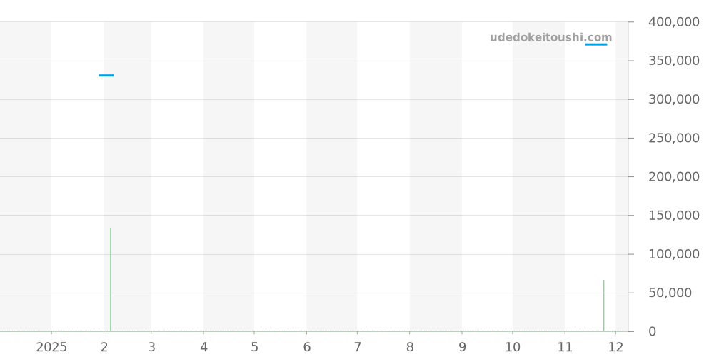 017500A - ハイゼック  価格・相場チャート(平均値, 1年)