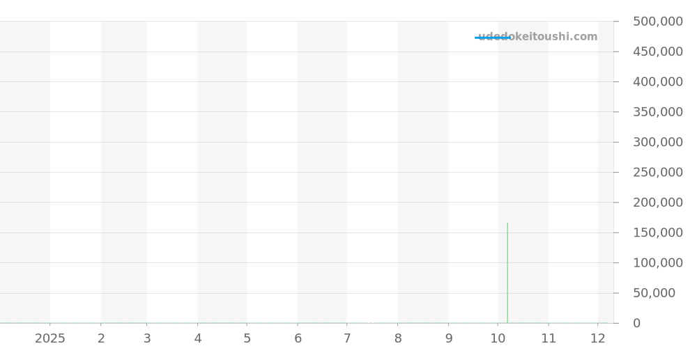 AB4402B01 - ハイゼック  価格・相場チャート(平均値, 1年)