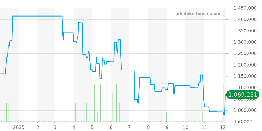 AVCQHM16RR017 - ハリーウィンストン アヴェニュー 価格・相場チャート(平均値, 1年)