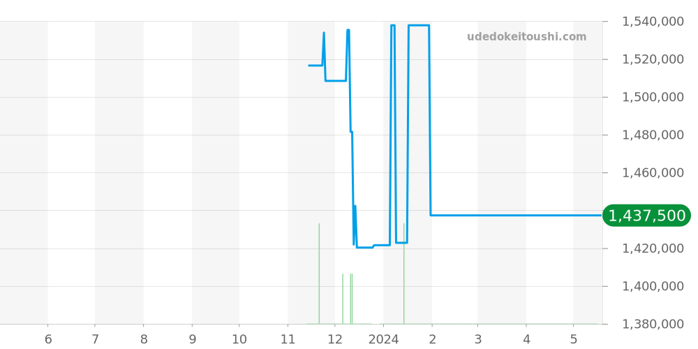 AVCQHM16RR041 - ハリーウィンストン アヴェニュー 価格・相場チャート(平均値, 1年)