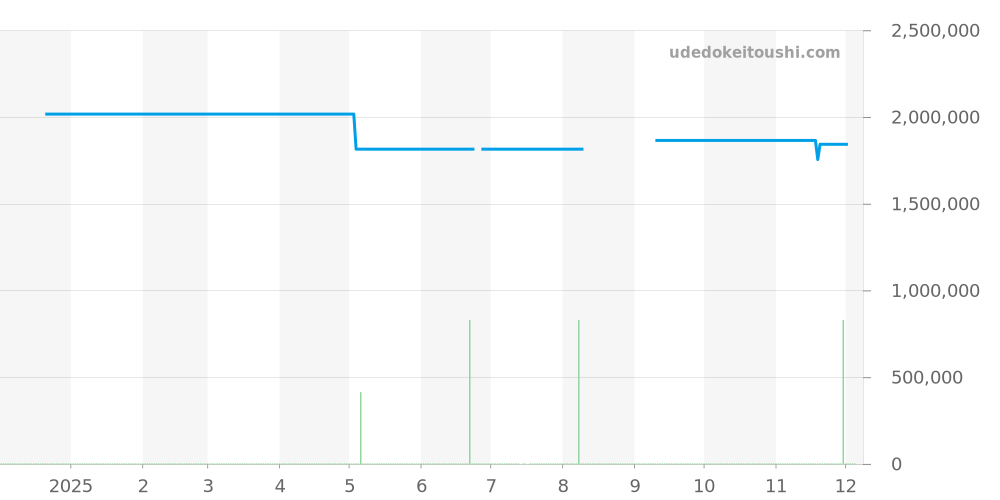 AVCQHM16RR042 - ハリーウィンストン アヴェニュー 価格・相場チャート(平均値, 1年)