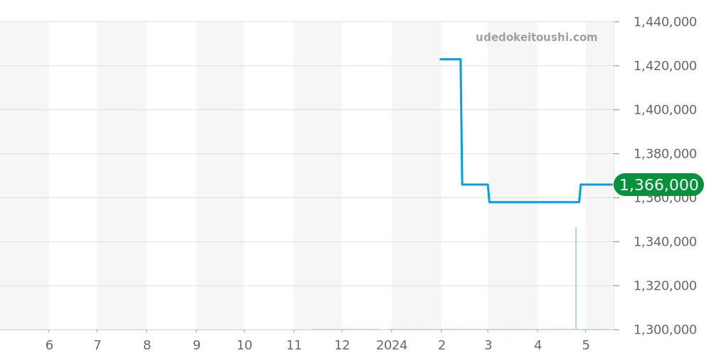 AVCQHM16WW045 - ハリーウィンストン アヴェニュー 価格・相場チャート(平均値, 1年)