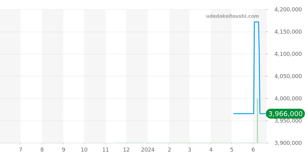 AVCQHM16WW051 - ハリーウィンストン アヴェニュー 価格・相場チャート(平均値, 1年)