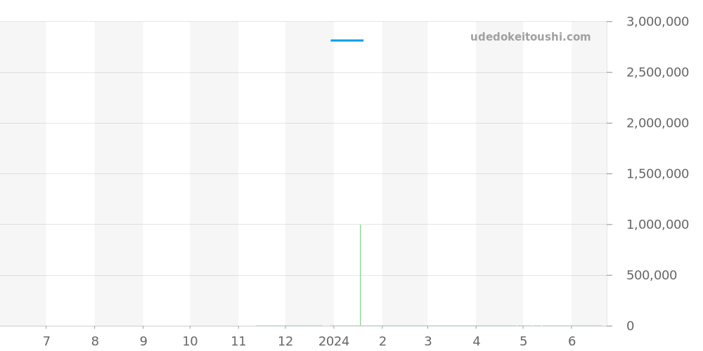 AVCQHM16WW058 - ハリーウィンストン アヴェニュー 価格・相場チャート(平均値, 1年)