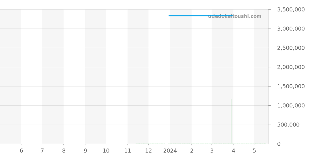 AVCQHM16WW059 - ハリーウィンストン アヴェニュー 価格・相場チャート(平均値, 1年)