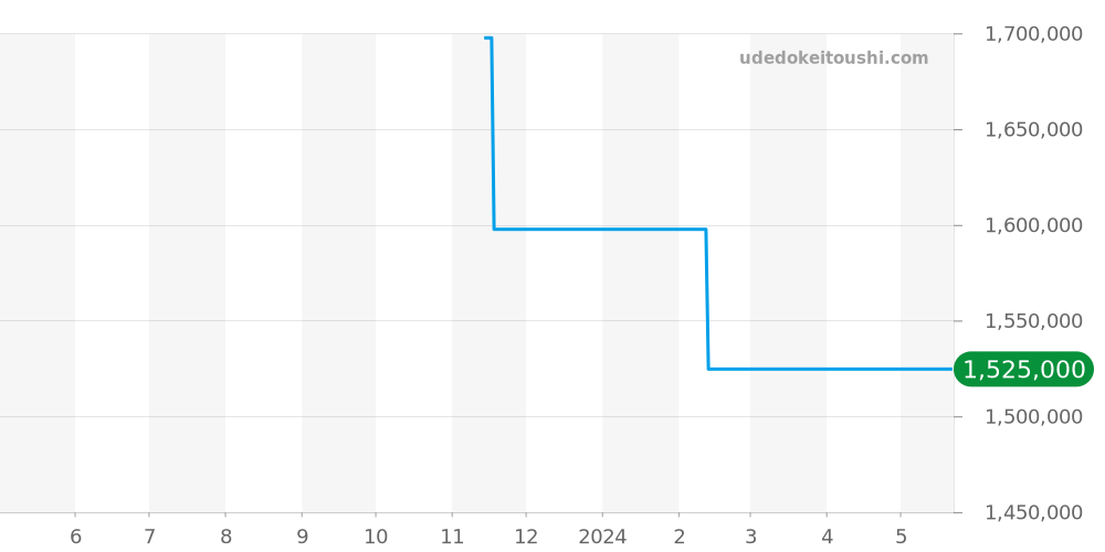 AVCQHM19RR005 - ハリーウィンストン アヴェニュー 価格・相場チャート(平均値, 1年)