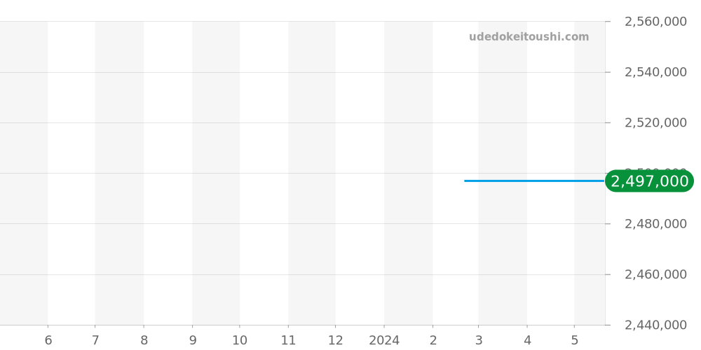 AVCQHM19WW129 - ハリーウィンストン アヴェニュー 価格・相場チャート(平均値, 1年)