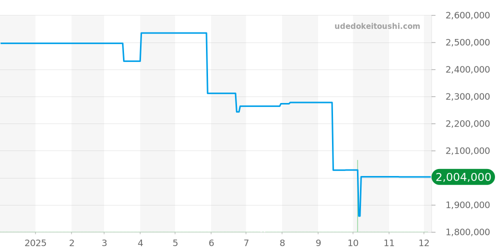 AVCQHM19WW129 - ハリーウィンストン アヴェニュー 価格・相場チャート(平均値, 1年)