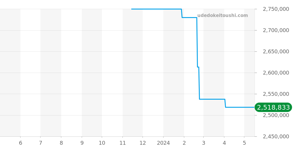 AVCQHM19WW136 - ハリーウィンストン アヴェニュー 価格・相場チャート(平均値, 1年)