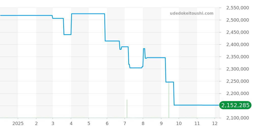 AVCQHM19WW136 - ハリーウィンストン アヴェニュー 価格・相場チャート(平均値, 1年)