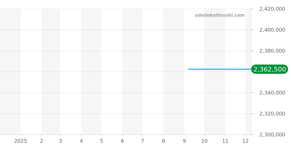 AVCQHM19WW139 - ハリーウィンストン アヴェニュー 価格・相場チャート(平均値, 1年)