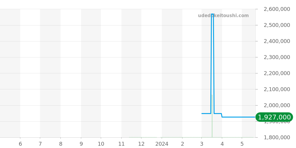 AVCQMP16WW002 - ハリーウィンストン アヴェニュー 価格・相場チャート(平均値, 1年)