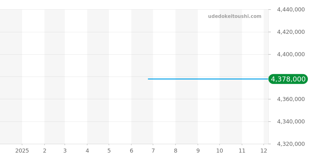AVCQMP16WW003 - ハリーウィンストン アヴェニュー 価格・相場チャート(平均値, 1年)