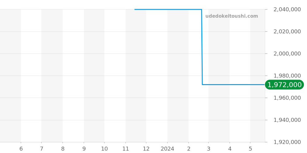 AVCQMP16WW004 - ハリーウィンストン アヴェニュー 価格・相場チャート(平均値, 1年)