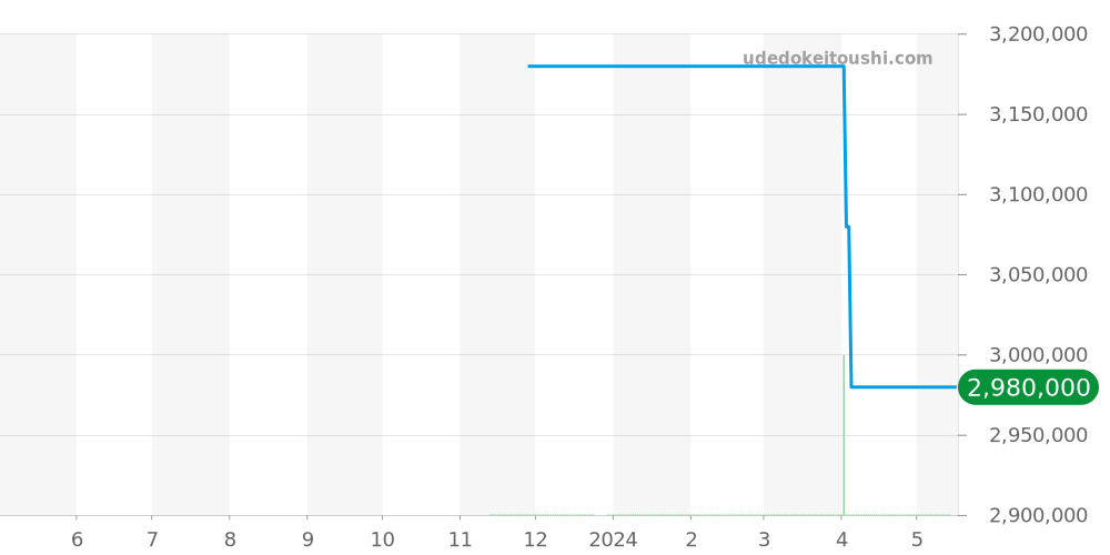 AVCQMP16WW007 - ハリーウィンストン アヴェニュー 価格・相場チャート(平均値, 1年)