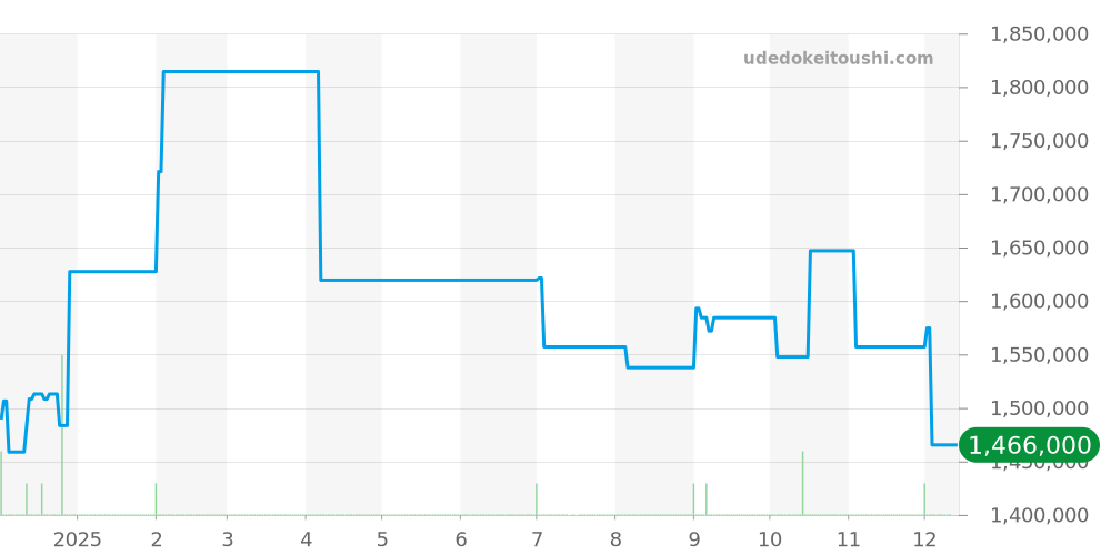 AVCQSS16RR001 - ハリーウィンストン アヴェニュー 価格・相場チャート(平均値, 1年)
