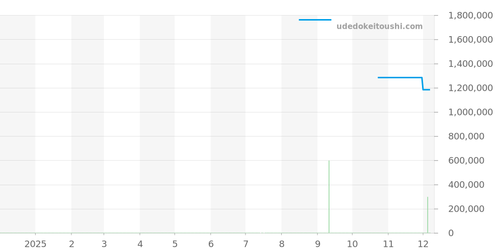 AVCQSS16WW001 - ハリーウィンストン アヴェニュー 価格・相場チャート(平均値, 1年)