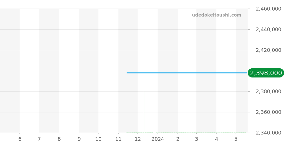 AVCQTZ19WW001 - ハリーウィンストン アヴェニュー 価格・相場チャート(平均値, 1年)