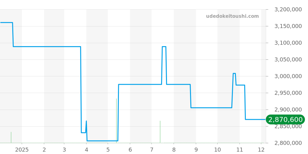 AVEQHM21RR112 - ハリーウィンストン アヴェニュー 価格・相場チャート(平均値, 1年)