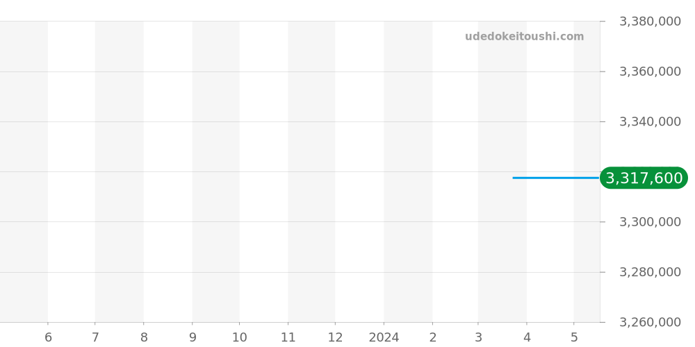 AVEQHM21RR125 - ハリーウィンストン アヴェニュー 価格・相場チャート(平均値, 1年)