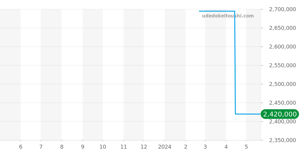 AVEQHM21WW025 - ハリーウィンストン アヴェニュー 価格・相場チャート(平均値, 1年)