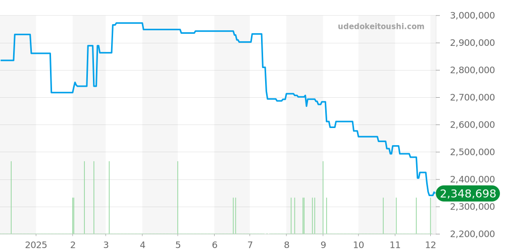 AVEQHM21WW231 - ハリーウィンストン アヴェニュー 価格・相場チャート(平均値, 1年)