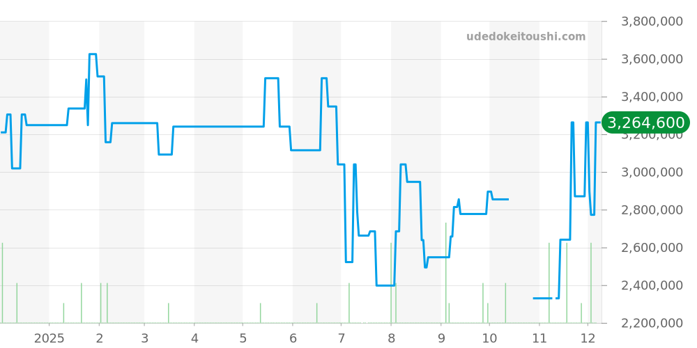 AVEQHM21WW241 - ハリーウィンストン アヴェニュー 価格・相場チャート(平均値, 1年)