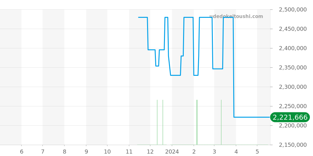 AVEQHM21WW283 - ハリーウィンストン アヴェニュー 価格・相場チャート(平均値, 1年)