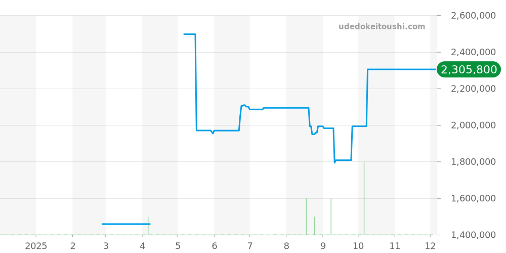 AVEQHM21WW283 - ハリーウィンストン アヴェニュー 価格・相場チャート(平均値, 1年)