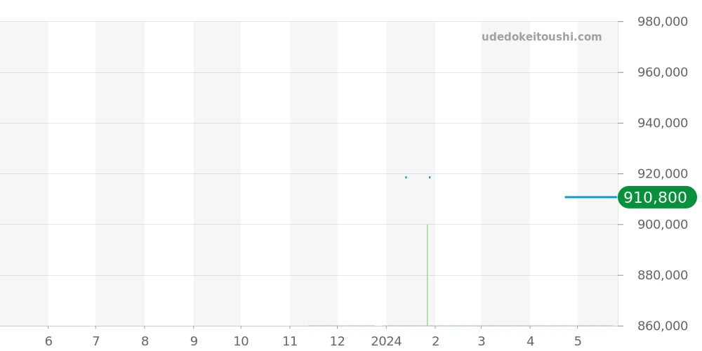 EMEQHD33WW001 - ハリーウィンストン エメラルド 価格・相場チャート(平均値, 1年)