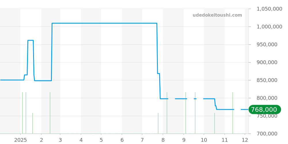 EMEQHM18WW001 - ハリーウィンストン エメラルド 価格・相場チャート(平均値, 1年)