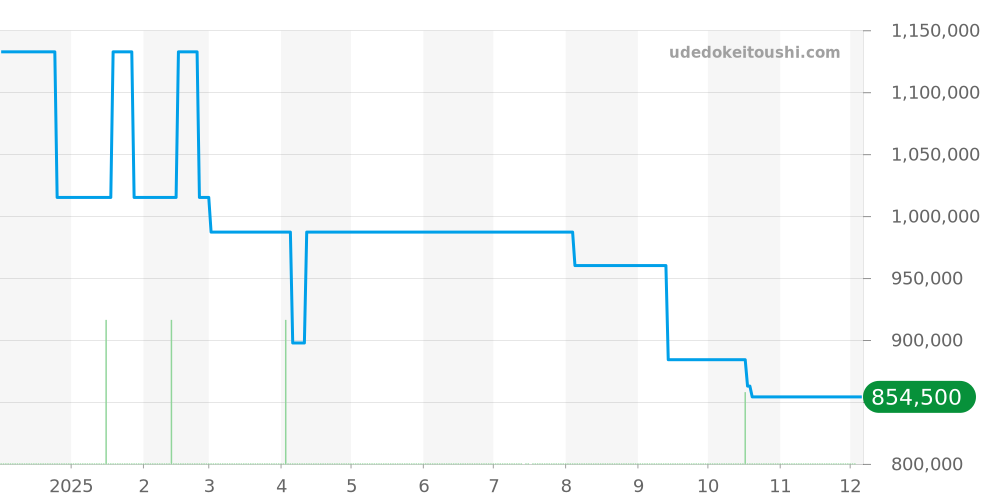 EMEQHM18WW015 - ハリーウィンストン エメラルド 価格・相場チャート(平均値, 1年)