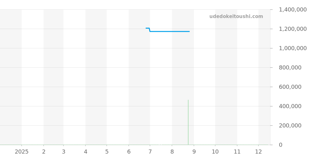 EMEQHM18WW016 - ハリーウィンストン エメラルド 価格・相場チャート(平均値, 1年)