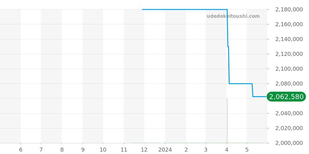 HJTQHM18WW036 - ハリーウィンストン ハイジュエリー・タイムピース 価格・相場チャート(平均値, 1年)