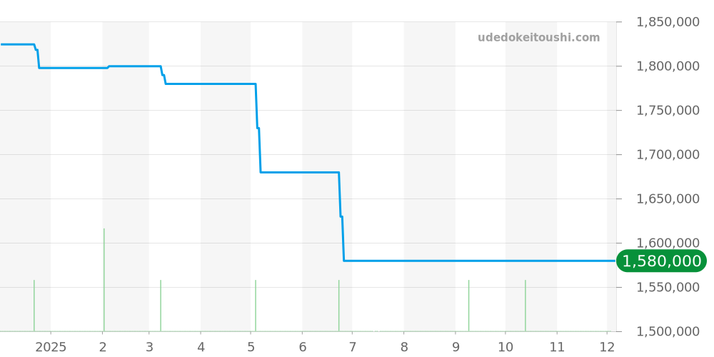 HJTQHM18WW036 - ハリーウィンストン ハイジュエリー・タイムピース 価格・相場チャート(平均値, 1年)
