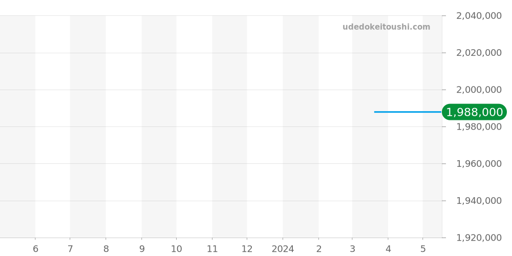 HJTQHM26WW003 - ハリーウィンストン ハイジュエリー・タイムピース 価格・相場チャート(平均値, 1年)
