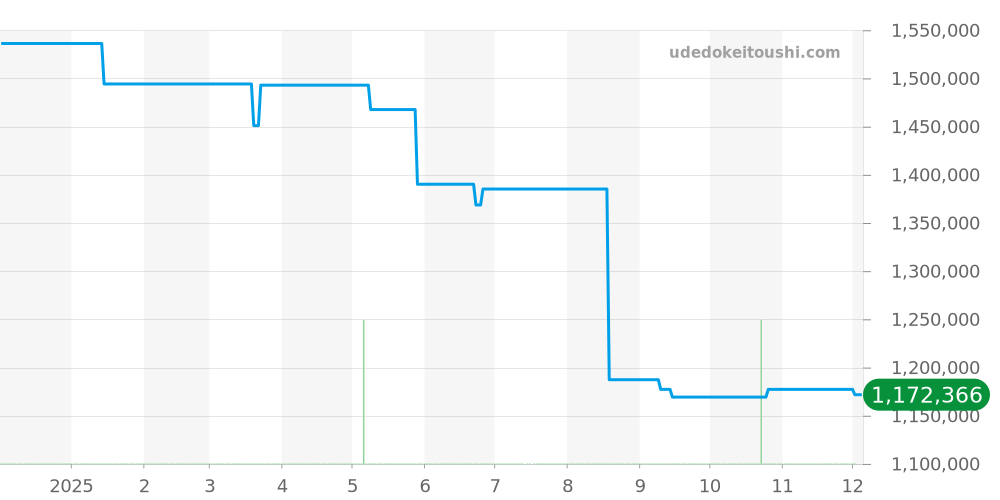 MIDAHM29WW001 - ハリーウィンストン ミッドナイト 価格・相場チャート(平均値, 1年)