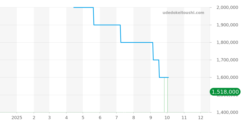 MIDAHM29WW002 - ハリーウィンストン ミッドナイト 価格・相場チャート(平均値, 1年)