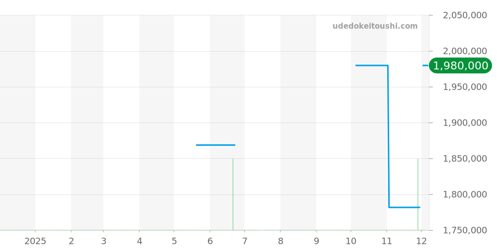 MIDAMP36RR001 - ハリーウィンストン ミッドナイト 価格・相場チャート(平均値, 1年)
