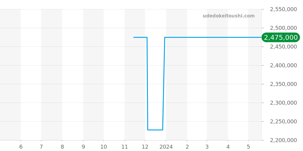 MIDAMP42RR004 - ハリーウィンストン ミッドナイト 価格・相場チャート(平均値, 1年)