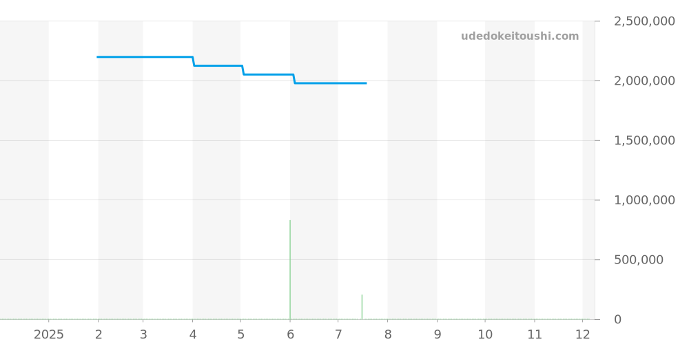 MIDAMP42RR004 - ハリーウィンストン ミッドナイト 価格・相場チャート(平均値, 1年)