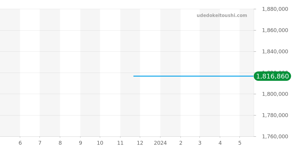MIDAMP42WW003 - ハリーウィンストン ミッドナイト 価格・相場チャート(平均値, 1年)