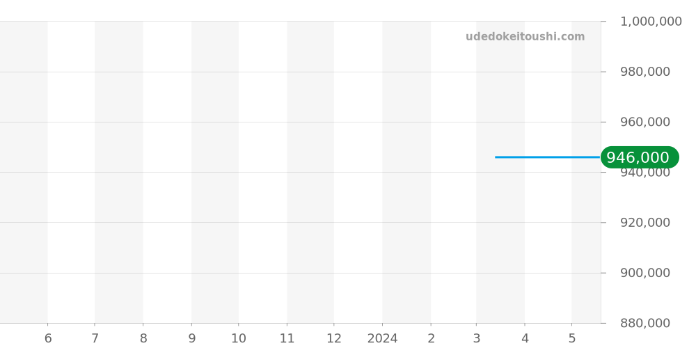 MIDARS42WW001 - ハリーウィンストン ミッドナイト 価格・相場チャート(平均値, 1年)