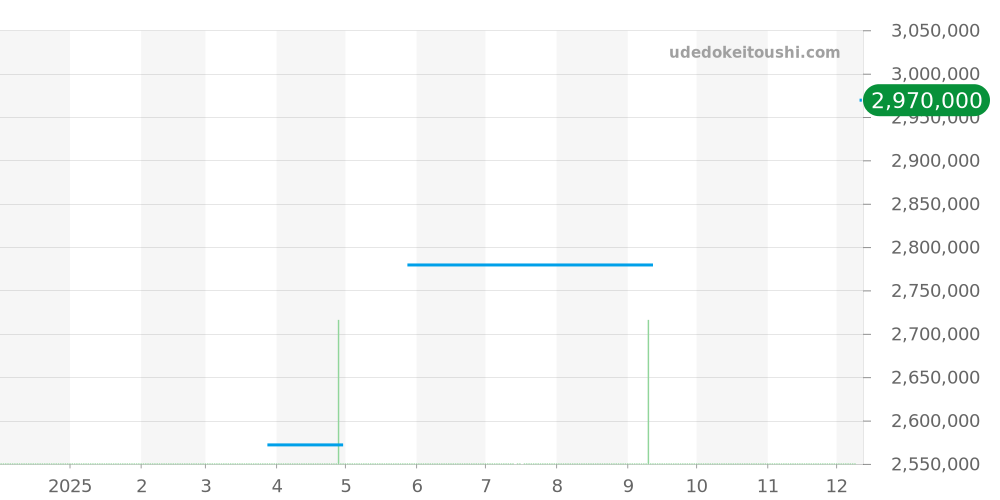 OCEABD42RR001 - ハリーウィンストン オーシャン 価格・相場チャート(平均値, 1年)