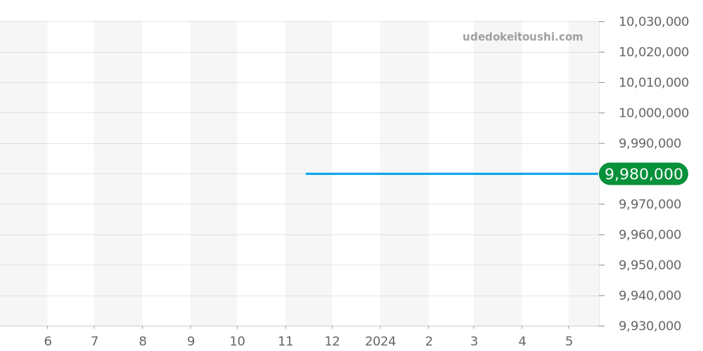 OCEABD42RR003 - ハリーウィンストン オーシャン 価格・相場チャート(平均値, 1年)