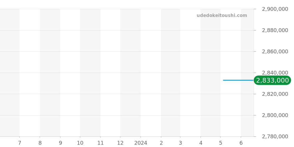 OCEABI36WW059 - ハリーウィンストン オーシャン 価格・相場チャート(平均値, 1年)