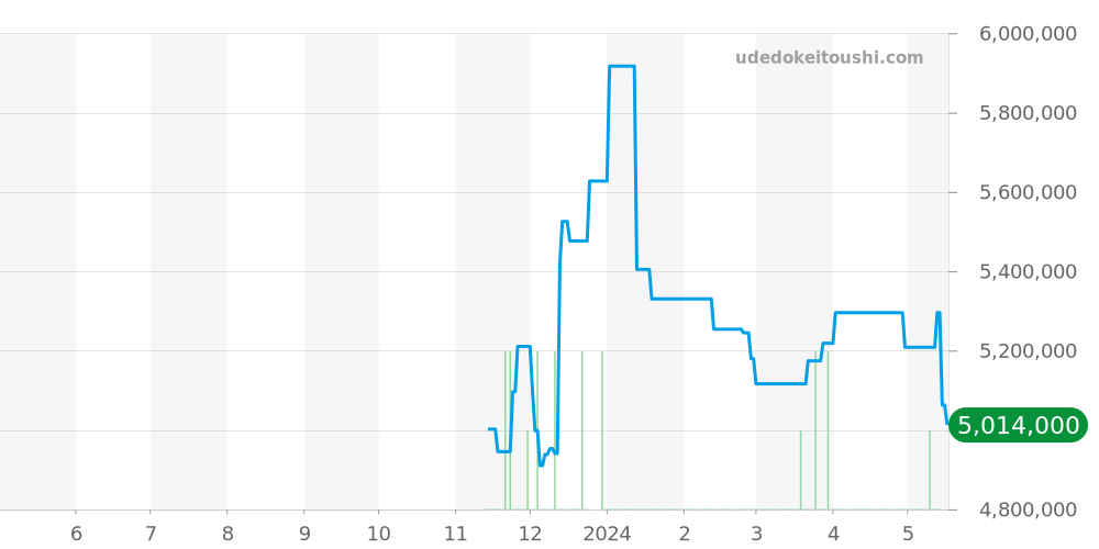 OCEABI42WW002 - ハリーウィンストン オーシャン 価格・相場チャート(平均値, 1年)