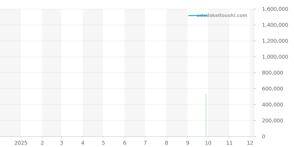OCEAHD36RR001 - ハリーウィンストン オーシャン 価格・相場チャート(平均値, 1年)