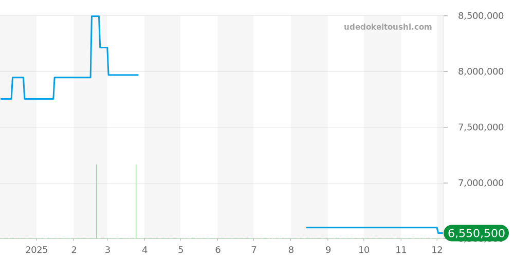 OCEAHR42RR002 - ハリーウィンストン オーシャン 価格・相場チャート(平均値, 1年)